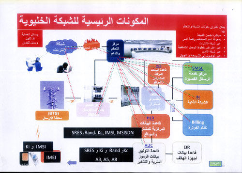 شرائح العرض الخاص باختراق شبكات الاتصالات في لبنان