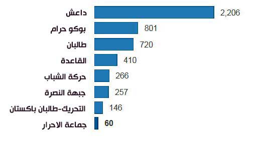 الجماعات الاكثر دموية الغارديان : ’داعش’ و’بوكو حرام’ تتصدران بورصة الإرهاب عالمياً