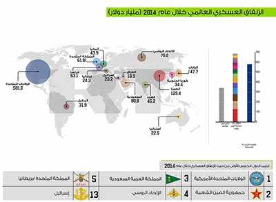 السعودية الأكثر إنفاقاً عسكرياً السعودية في صدارة الدول العربية الأكثر إنفاقا عسكريا