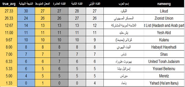 فوز كبير لنتنياهو بعد أن حصل على 30 مقعداً مقابل 24 لاسحاق هرتسوغ