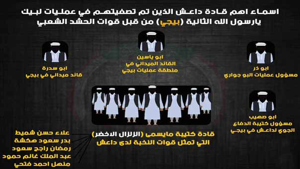 بالاسماء: &rsquo;داعش&rsquo; يفقد أبرز قياداته في بيجي والانبار في العراق