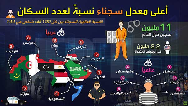 البحرين الأولى عربيًا في معدل السجناء