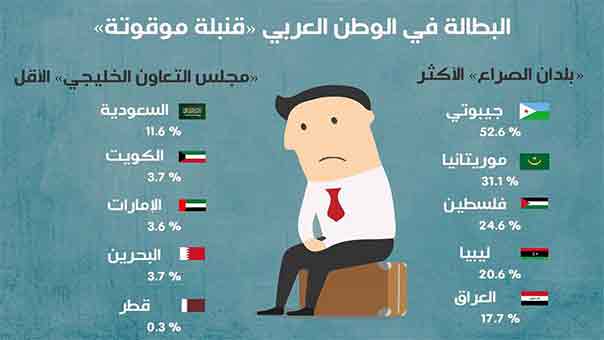 &rsquo;أنا خريج عاطل&rsquo;.. وسم ينتقد ارتفاع نسبة البطالة في السعودية