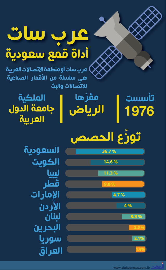 لاءات آل سعود تتحكم بفضاء &rsquo;عرب سات&rsquo;