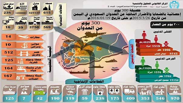 8143 شهيدًا ومليون نازح ونيّف حصيلة العدوان السعودي على اليمن حتى تاريخ أمس