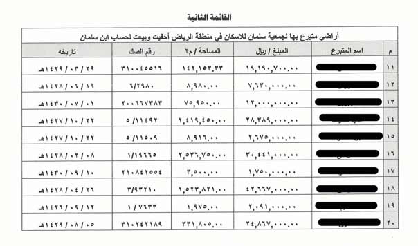محمد بن سلمان استحوذ على أصول &rsquo;مجموعة بن لادن&rsquo; وسطا على اموال المتبرعين لجمعية &rsquo;سلمان للاسكان&rsquo;