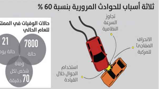 السعودية: وفاة شخص كل 70 دقيقة 
