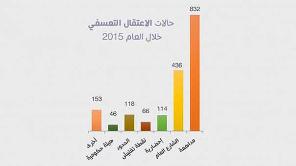 1765 اعتقال تعسفي في البحرين عام 2015
