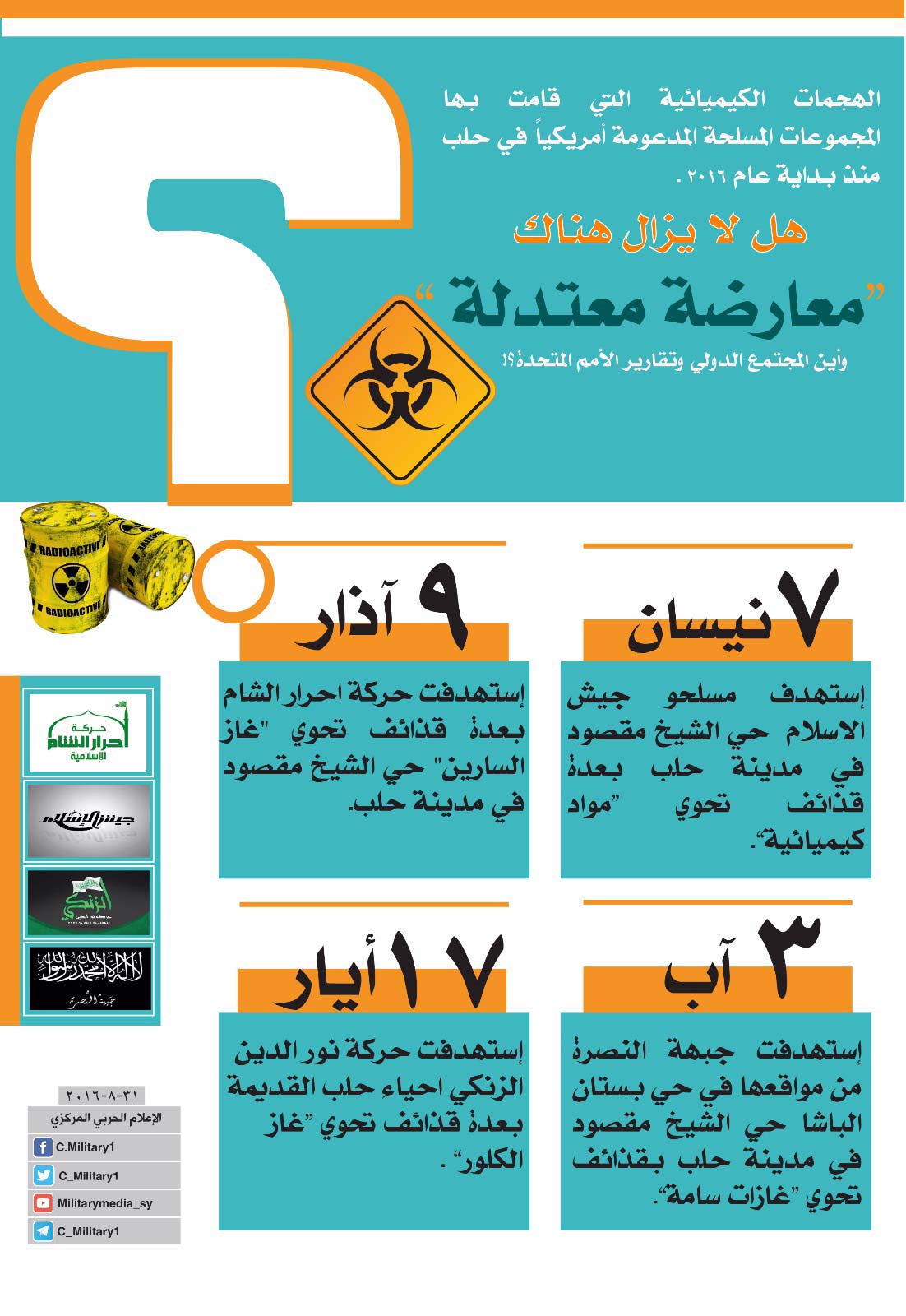انفوغراف: الهجمات الكيماوية التي شنتها &rsquo;جبهة النصرة&rsquo; منذ بداية عام 2016 في مدينة حلب