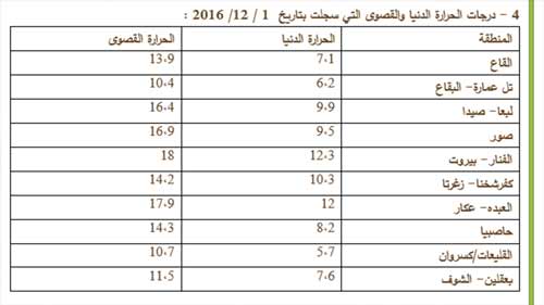 &rsquo;بربارة&rsquo; تشتد اليوم وتنحسر غدًا..والأرصاد الزراعية تدعو للتنبه خلال القيادة