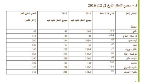 &rsquo;بربارة&rsquo; تشتد اليوم وتنحسر غدًا..والأرصاد الزراعية تدعو للتنبه خلال القيادة