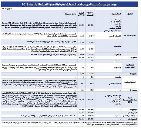 حاكم مصرف لبنان أنقذ الحريري مالياً