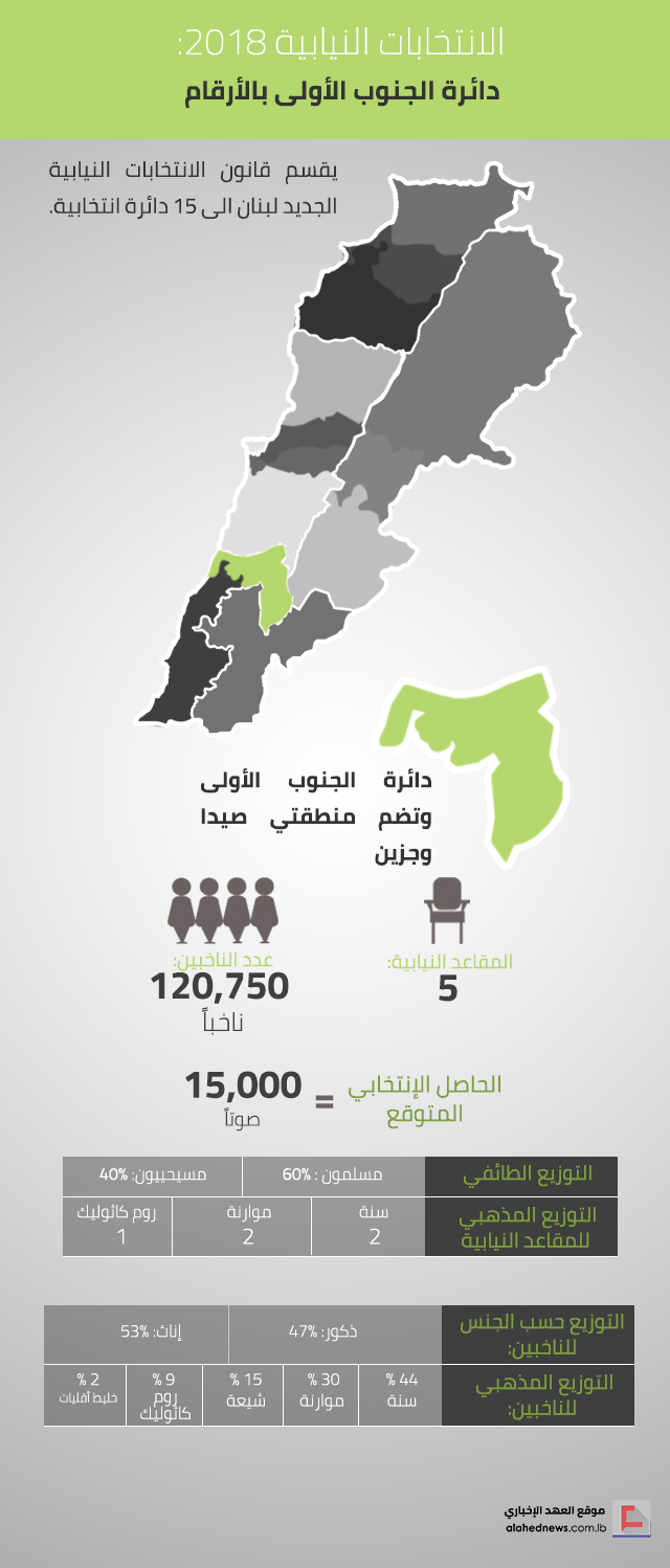 الانتخابات النيابية 2018 : دائرة الجنوب الاولى بالارقام