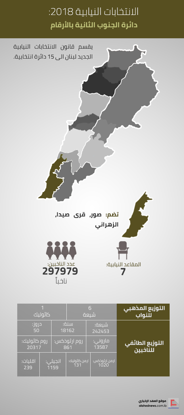  الانتخابات النيابية 2018 : دائرة الجنوب الثانية بالارقام 