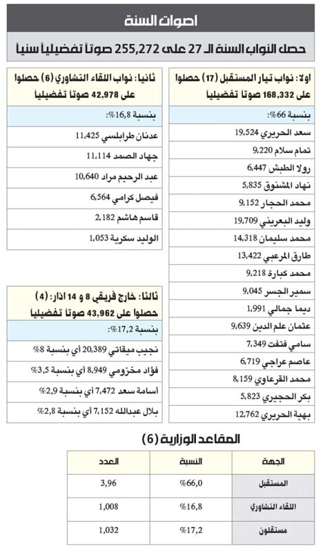 المستقبل&rsquo; تغدره أرقامه النيابية