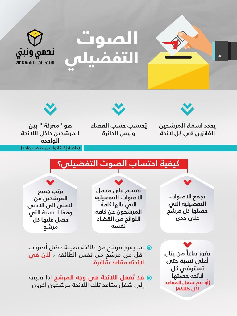 كيف ننتخب وفق القانون الجديد؟ وما الصوت التفضيلي؟