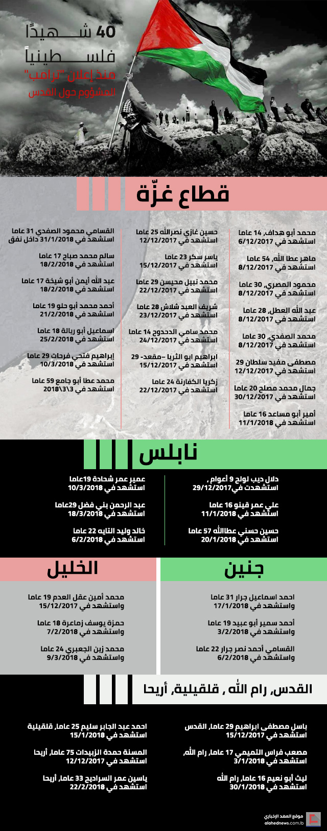 40 فلسطينيًا استشهدوا منذ إعلان ترامب المشؤوم