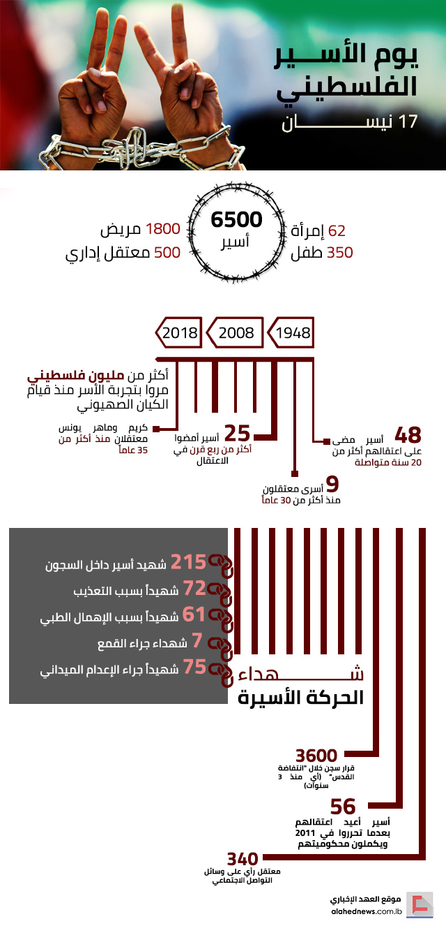 6500 أسير في سجون الاحتلال..