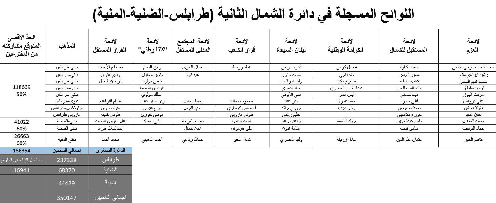 8 لوائح انتخابية في دائرة الشمال الثانية والمنافسة حامية