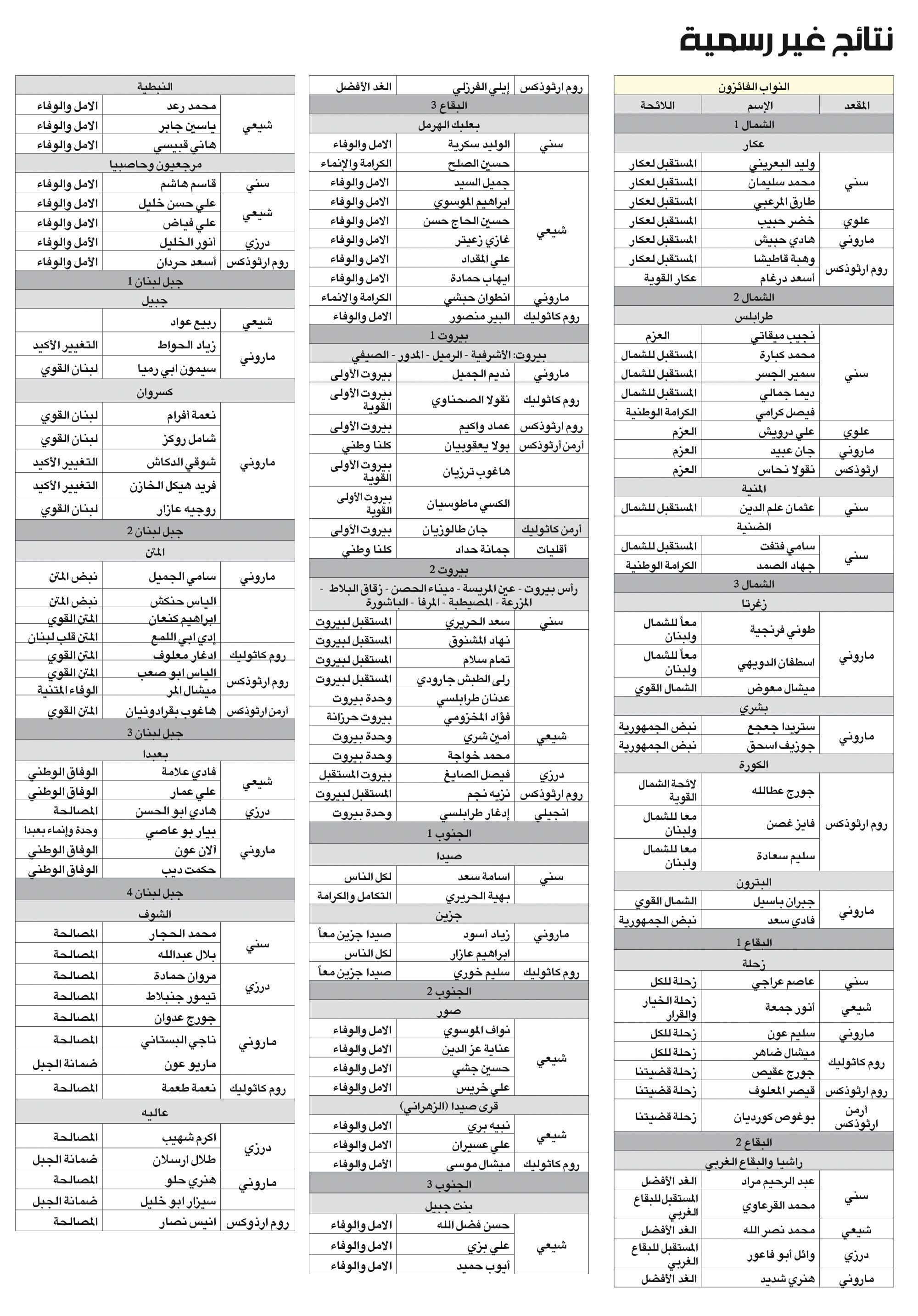بالصورة- النتائج الأولية للانتخابات النيابية اللبنانية