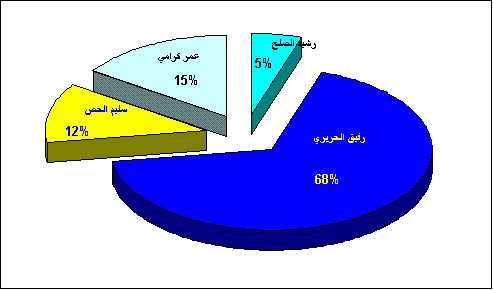 &nbsp;حكومات لبنان من الطائف الى اليوم