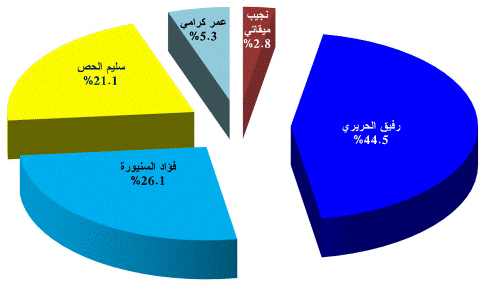&nbsp;حكومات لبنان من الطائف الى اليوم