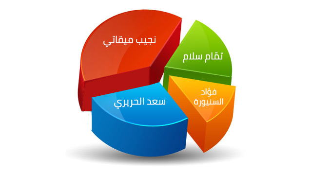 &nbsp;حكومات لبنان من الطائف الى اليوم