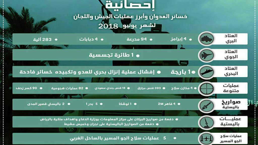 الجيش اليمني يطلق 12 صاروخًا باليستيًا ويدمر 283 آلية عسكرية لتحالف العدوان