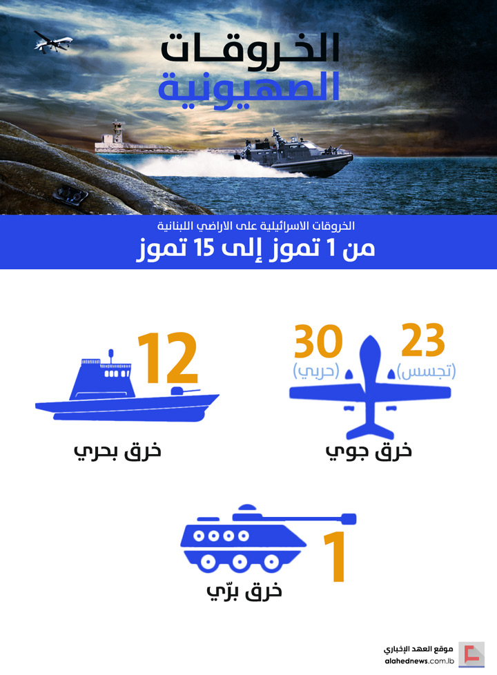 الخروقات الصهيونية للسيادة اللبنانية .. النصف الأول من شهر تموز/يوليو 2018