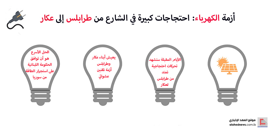  أزمة الكهرباء: احتجاجات كبيرة في الشارع من طرابلس إلى عكار