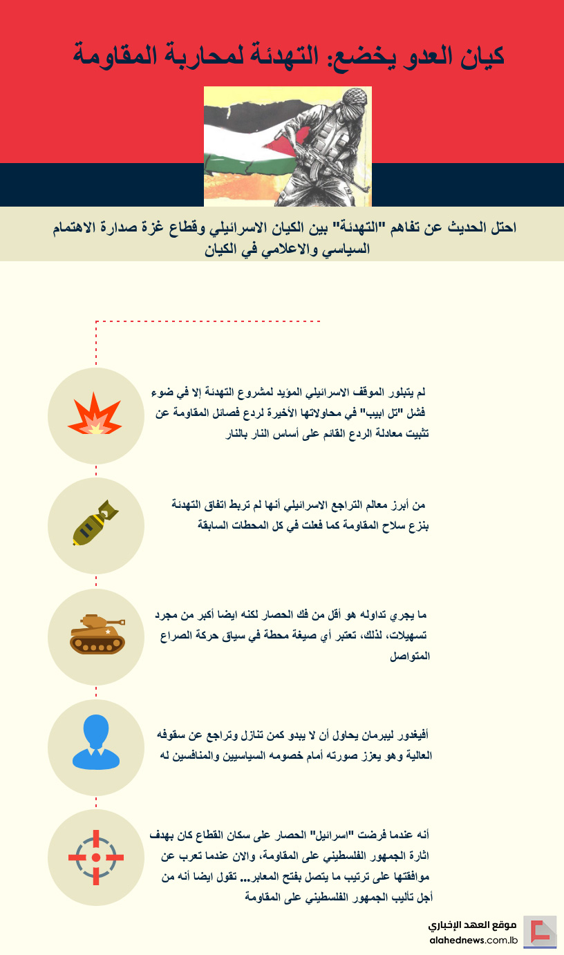  &rsquo;إسرائيل&rsquo; تخضع: التهدئة لمحاربة المقاومة!