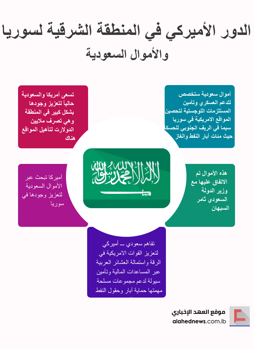 الدور الاميركي في المنطقة الشرقية لسوريا والأموال السعودية  - حسين مرتضى