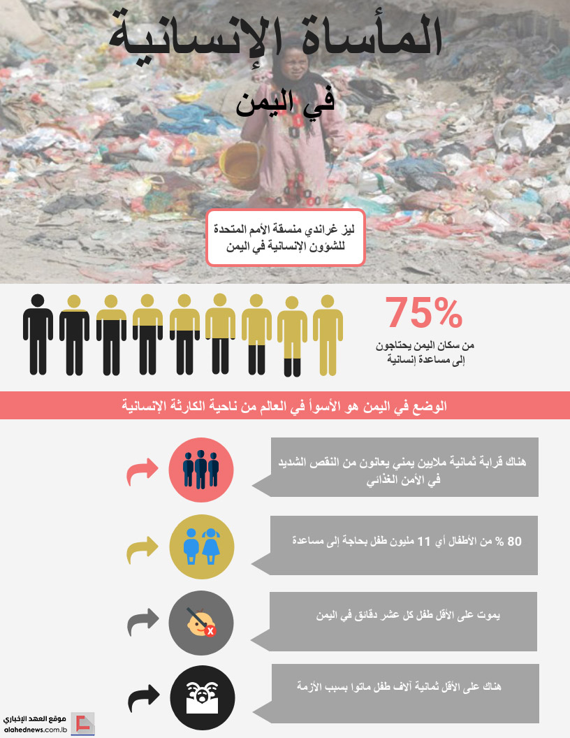 الأزمة الإنسانية في اليمن الى تفاقم.. والأمم المتحدة تواصل تعداد الضحايا&lrm;