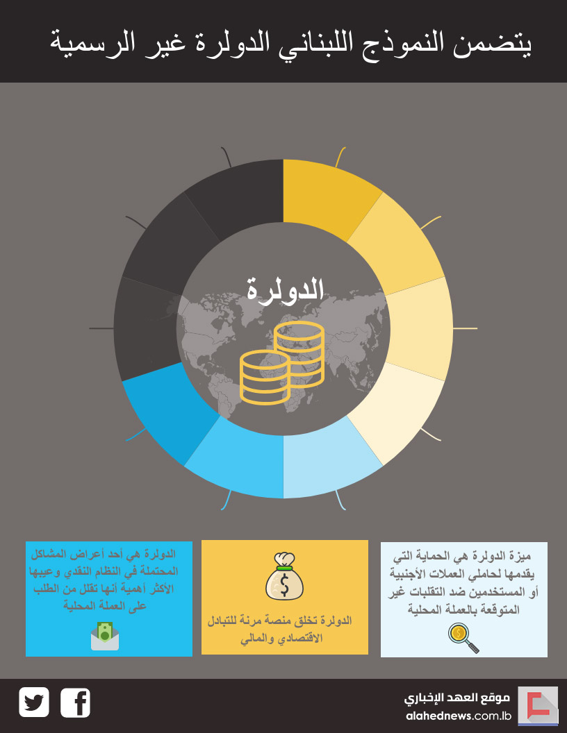 &rsquo;الدولرة&rsquo; عارض جانبي لليرة ثابتة