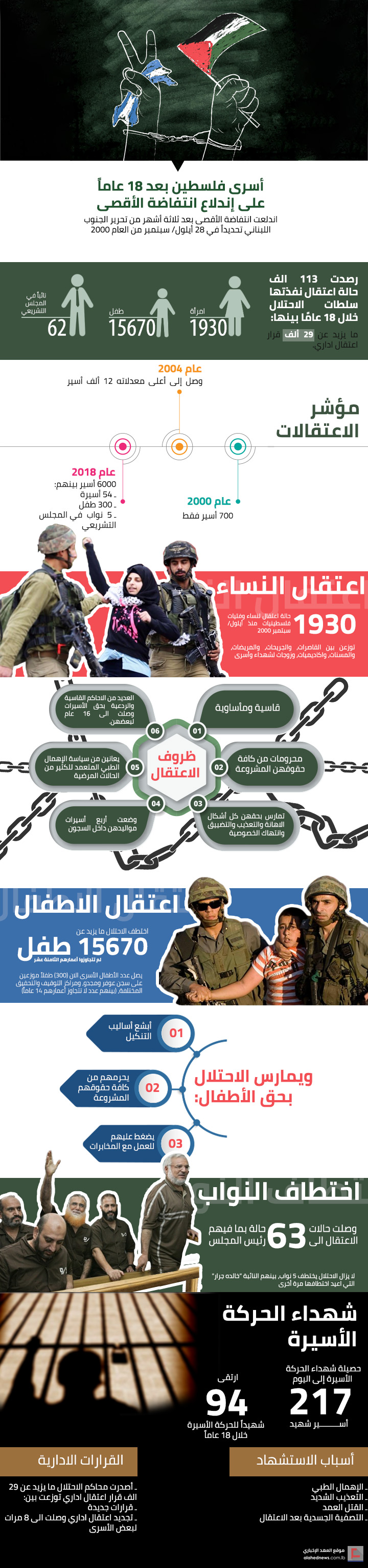 أسرى فلسطين بعد سنوات الانتفاضة